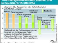 biokraftstoffe_TreibhausgasePM.jpg 