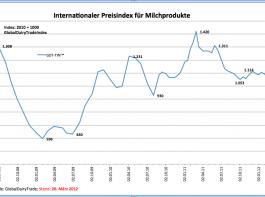 Global Dairy Trade: Auktionspreise geben deutlich nach 