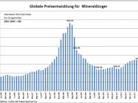 Duenger_Preisentwicklung.gif 