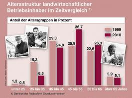 Altersstruktur in der deutschen Landwirtschaft: Im europ�ischen Vergleich noch g�nstig.&copy; Statistisches Bundesamt