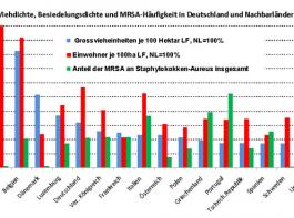 Die Niederlande haben die h�chste Vieh- und Bev�lkerungsdichte je 100ha LF dieser L�nder. Gleichzeitig mit Schweden und D�nemark das geringste Problem mit MRSA. In den Niederlanden werden pro kg Tier-Lebendgewicht viel mehr Antibiotika eingesetzt als in Deutschland . Aber die NL haben MRSA und andere multiresistente Keime erfolgreich bek�mpft, �ber die Menschen. Portugal, Griechenland und Ungarn habe das gr��te MRSA-Problem, zugleich geringe Viehbest�nde, teilweise sehr wenig moderne St�lle. Viehdichte 2007, MRSA-H�ufigkeit 2010, Bev�lkerung 2009.