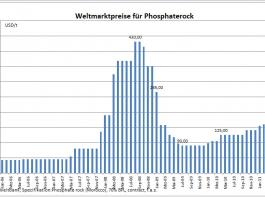 Mehr Transparenz am D�ngermarkt