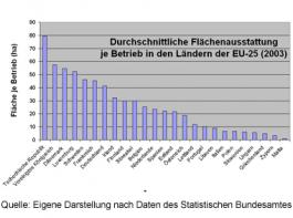 Durchschnittliche Fl�chenausstattung je Betrieb in den L�ndern der EU-25&copy; Eigene Darstellung nach Daten des Statistischen Bundesamtes