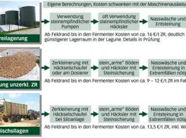 Wie wird/muss sich die Verarbeitungskette entwickeln?
