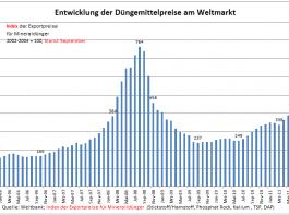 Landwirte kaufen weniger Minerald�nger