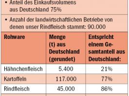 Bauern als Werbeprofis