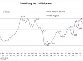 Milchmarkt International: Gefahr einer Preiskorrektur steigt