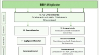 Aufbau der Landfrauengruppe
