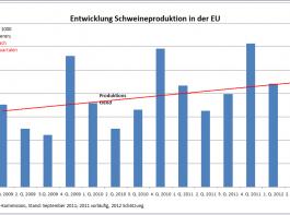 Europ�ischer Schweinemarkt: Gro�es Angebot und hohe Kosten