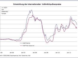 Internationaler Milchmarkt auf der Kippe