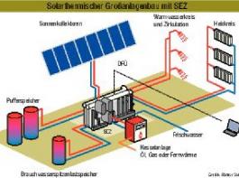 Solarenergiezentrale: alle W�rmequellen werden gleichberechtigt eingespeist und genutzt. 