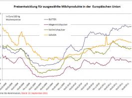 Internationaler Milchmarkt auf der Kippe