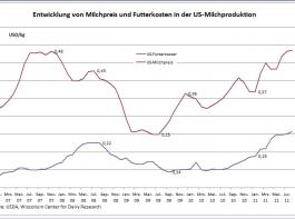 Internationaler Milchmarkt auf der Kippe