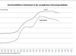 EU-Schweinemarkt: Stabile Preise und r�ckl�ufige Kosten erwartet
