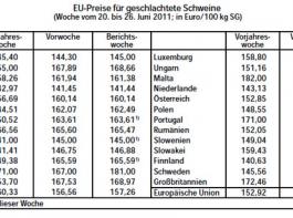 Seitw�rtstendenz an den Schlachtschweinem�rkten