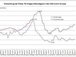 Mehr Transparenz am D�ngermarkt