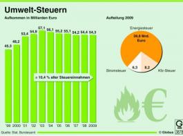 Kraftstoffe: Nachbesserung gew�nscht
