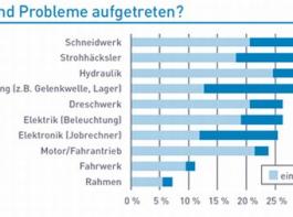 Grafik 2: Wo sind Probleme aufgetreten?&copy; DLG