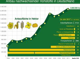 Anbauzahlen Nachwachsende Rohstoffe 2011.&copy; FNR