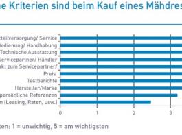 Grafik 3: Welche Kriterien sind beim Kauf eines M�hdreschers entscheidend?&copy; DLG