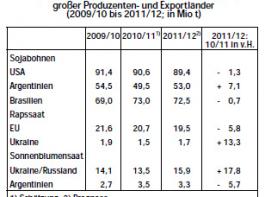 Raps: Trockenheit d�mpft Ertragsaussichten