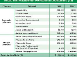 Anbaufl�che f�r nachwachsende Rohstoffe 2011.&copy; FNR