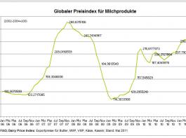 Globaler Preisindex f�r Milchprodukte