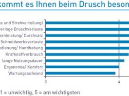 Grafik 4: Worauf kommt es Ihnen beim Drusch besonders an?&copy; DLG