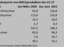 Drittlandexporte von Milchprodukten der EU 27.