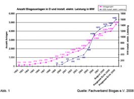 Biogas-Branche will eine Milliarde Euro investieren