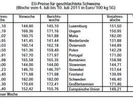 Die EU-Preise f�r geschlachtete Schweine im �berblick.&copy; AgE