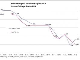 Im Abw�rtstrend: Harnstoffpreise