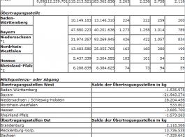 Milchquotenb�rse: Preise steigen um einen Cent je Kilo
