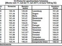 EU-Schweinepreise250711.jpg 