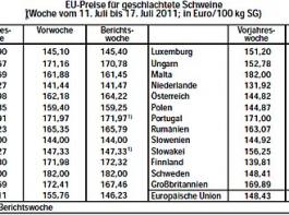 Das Preisniveau des Vorjahres bei Schlachtschweinen wurde um 6,2 % �bertroffen.&copy; AgE