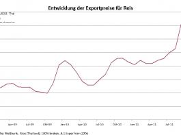 Thail�ndische Flutkatastrophe treibt Reispreise in die H�he