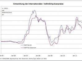 Situation am EU-Markt noch relativ stabil 