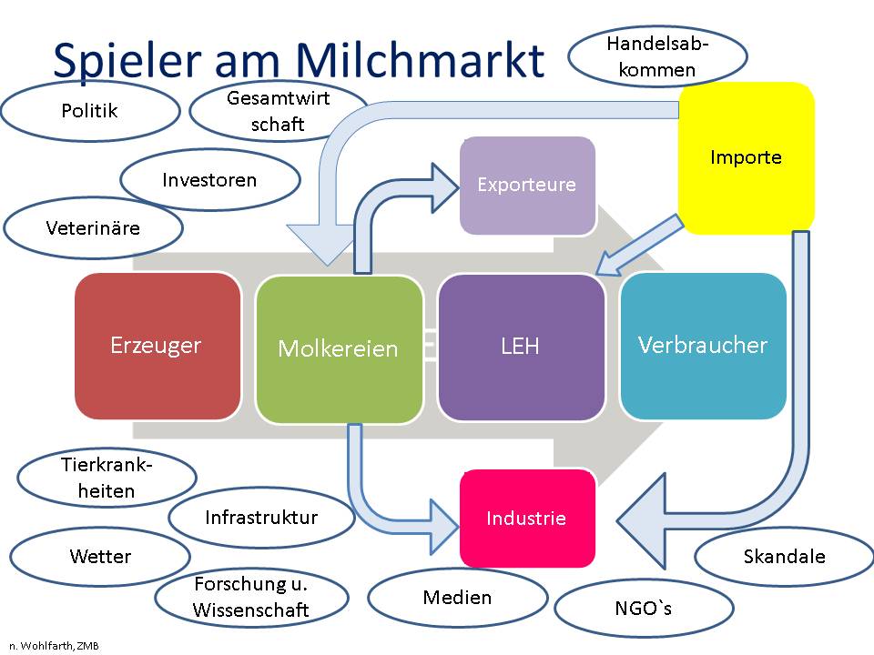 Milchmarkt In Bewegung Wer Mischt Mit