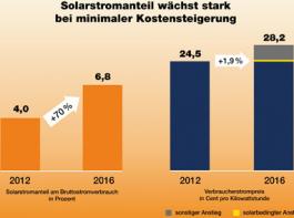 (Bild: BSW-Solar_Prognos)