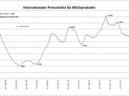GlobalDairyTrade Index