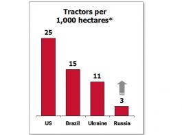 Traktoren pro 1.000 Hektar. Gro�es Wachstum in Russland.&copy; AGCO