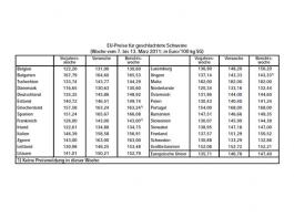 Die Schlachtpreise sind in einigen L�ndern der EU gestiegen.&copy; AgE
