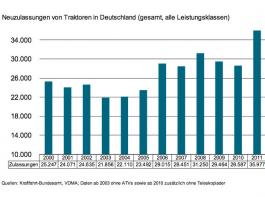 Traktorenmarkt in Deutschland auf Rekordniveau