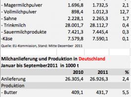 EU-Milchmarkt weiter in guter Verfassung