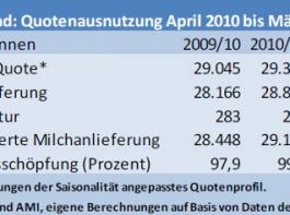 Milchquote zu 99,3 Prozent ausgenutzt