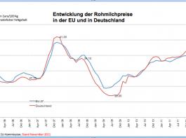 EU-Milchmarkt weiter in guter Verfassung