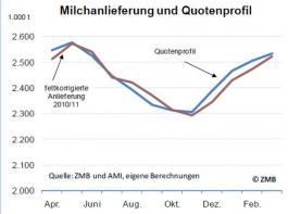Die Quoten in Deutschland wurden vorraussichtlich zu 99,3 Prozent ausgenutzt. 