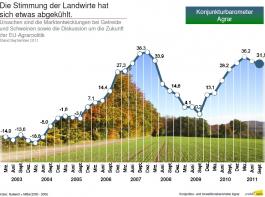 Konjunkturbarometer Agrar tendiert leicht nach unten