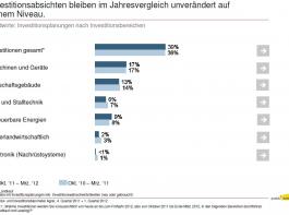Konjunkturbarometer Agrar tendiert leicht nach unten