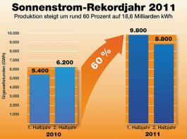 Sonnenstrom-Rekordjahr 2011.&copy; �NB, EEX, eigene Berechnungen BSW-Solar 2011, vorl�ufig